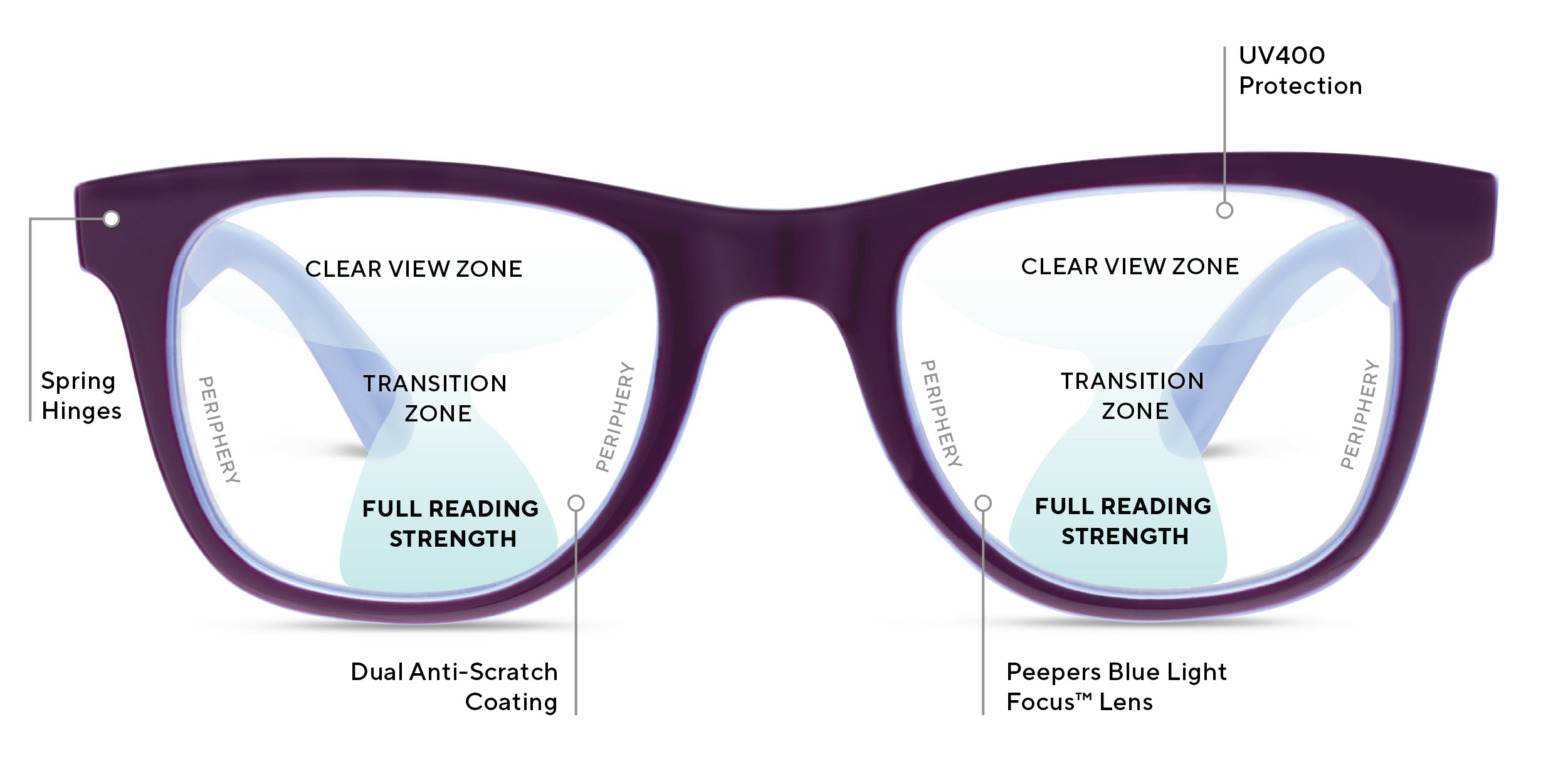 Peepers progressive readers with callouts for spring hinges, UV400 protection, dual anti-scratch coating, and Blue Light Focus lens