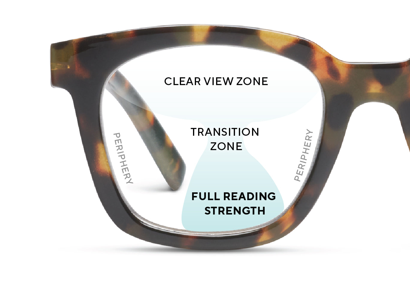 Progressive lens diagram showing the clear view zone at the top, transition zone in the middle, and full reading strength at the bottom