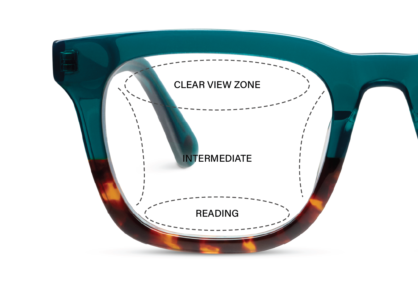 Progressive lens diagram showing three vision zones: clear view at top, intermediate in middle, reading strength at bottom